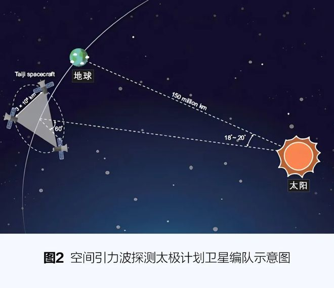 聆聽來自宇宙的聲音：空間引力波探測(cè)太極計(jì)劃的新突破